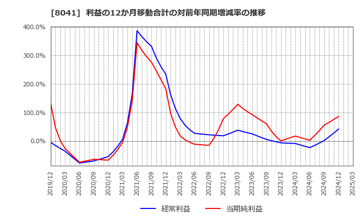 8041 ＯＵＧホールディングス(株): 利益の12か月移動合計の対前年同期増減率の推移