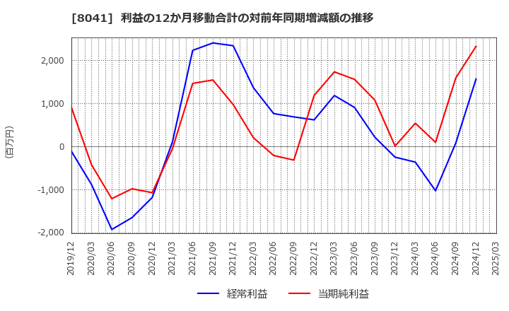 8041 ＯＵＧホールディングス(株): 利益の12か月移動合計の対前年同期増減額の推移