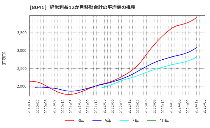 8041 ＯＵＧホールディングス(株): 経常利益12か月移動合計の平均値の推移