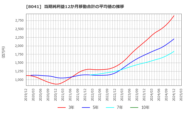 8041 ＯＵＧホールディングス(株): 当期純利益12か月移動合計の平均値の推移