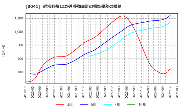 8041 ＯＵＧホールディングス(株): 経常利益12か月移動合計の標準偏差の推移