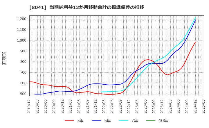 8041 ＯＵＧホールディングス(株): 当期純利益12か月移動合計の標準偏差の推移