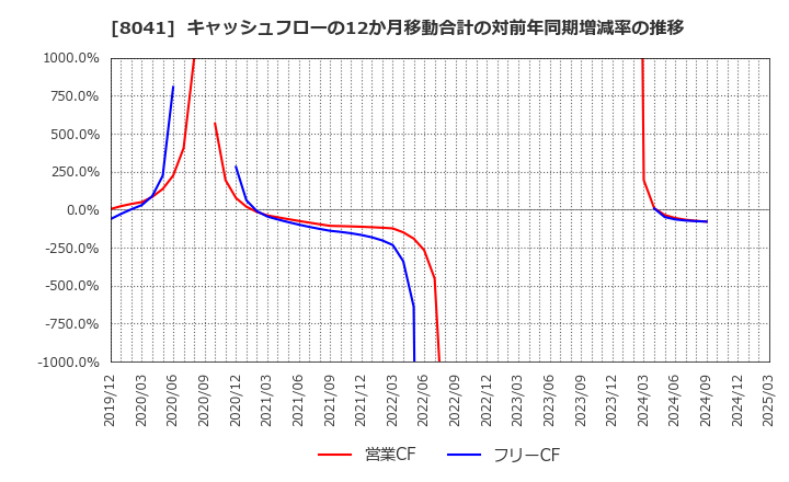 8041 ＯＵＧホールディングス(株): キャッシュフローの12か月移動合計の対前年同期増減率の推移