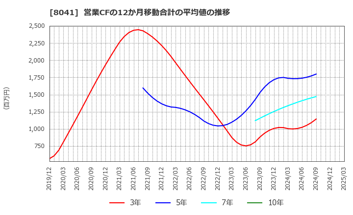 8041 ＯＵＧホールディングス(株): 営業CFの12か月移動合計の平均値の推移