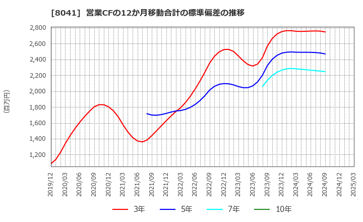 8041 ＯＵＧホールディングス(株): 営業CFの12か月移動合計の標準偏差の推移