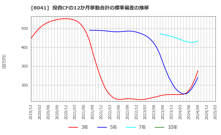 8041 ＯＵＧホールディングス(株): 投資CFの12か月移動合計の標準偏差の推移