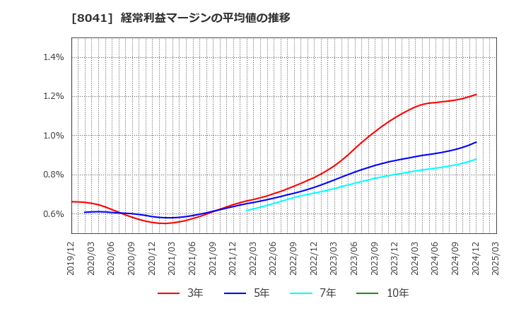 8041 ＯＵＧホールディングス(株): 経常利益マージンの平均値の推移