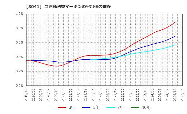 8041 ＯＵＧホールディングス(株): 当期純利益マージンの平均値の推移