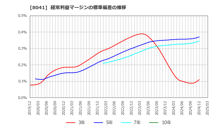8041 ＯＵＧホールディングス(株): 経常利益マージンの標準偏差の推移