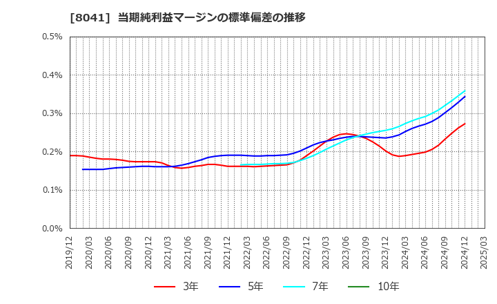 8041 ＯＵＧホールディングス(株): 当期純利益マージンの標準偏差の推移
