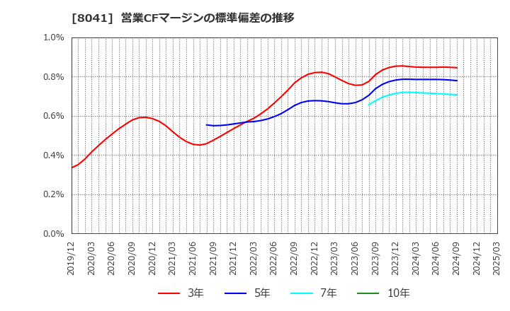 8041 ＯＵＧホールディングス(株): 営業CFマージンの標準偏差の推移