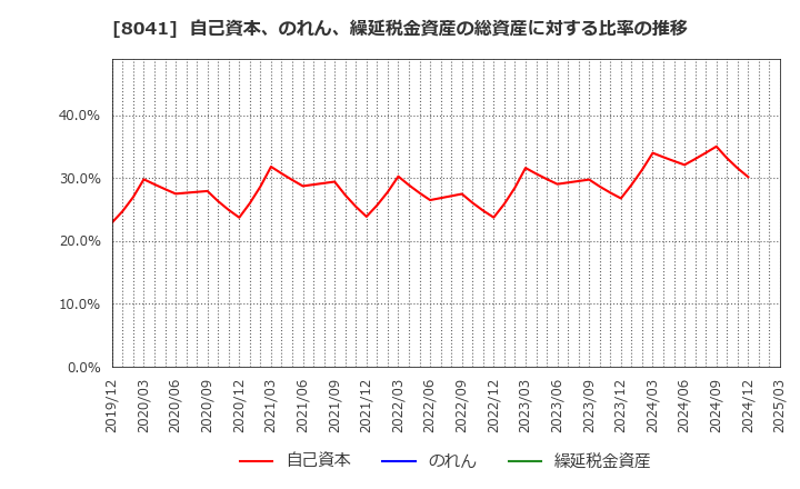 8041 ＯＵＧホールディングス(株): 自己資本、のれん、繰延税金資産の総資産に対する比率の推移