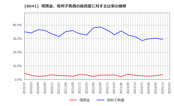 8041 ＯＵＧホールディングス(株): 現預金、有利子負債の総資産に対する比率の推移