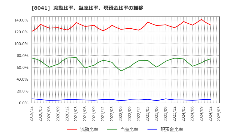 8041 ＯＵＧホールディングス(株): 流動比率、当座比率、現預金比率の推移