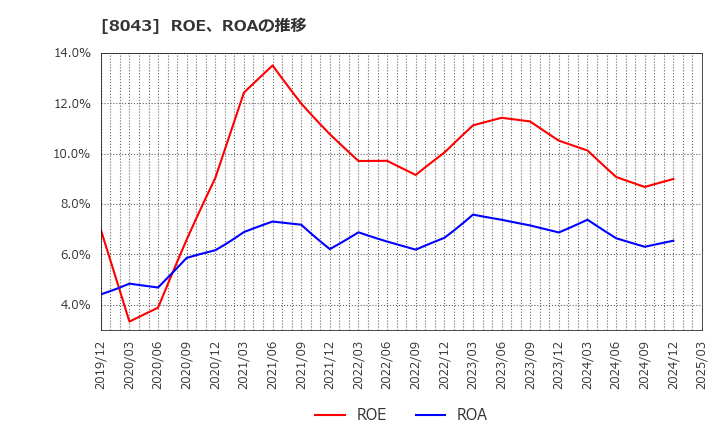 8043 スターゼン(株): ROE、ROAの推移