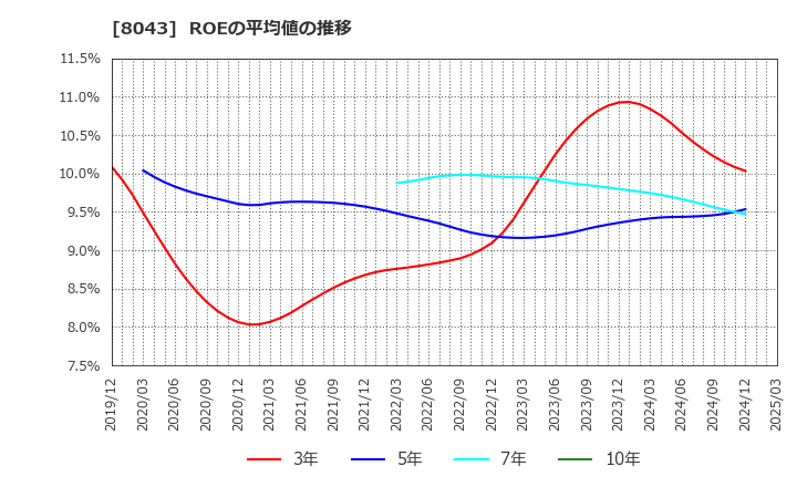8043 スターゼン(株): ROEの平均値の推移