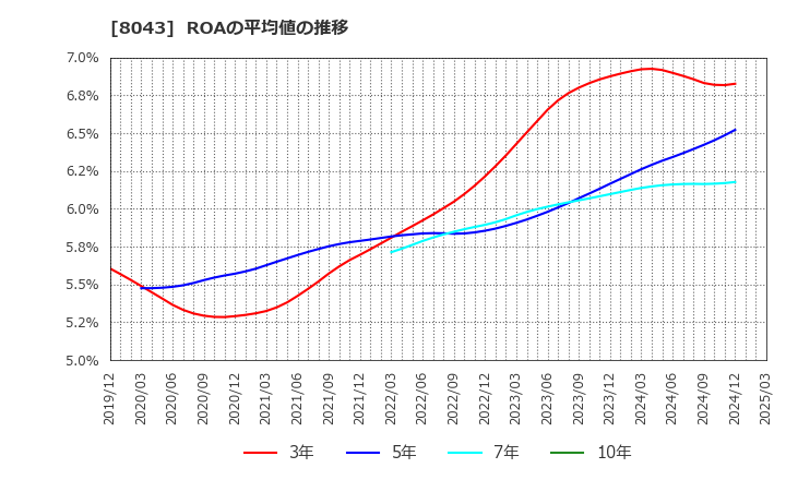 8043 スターゼン(株): ROAの平均値の推移
