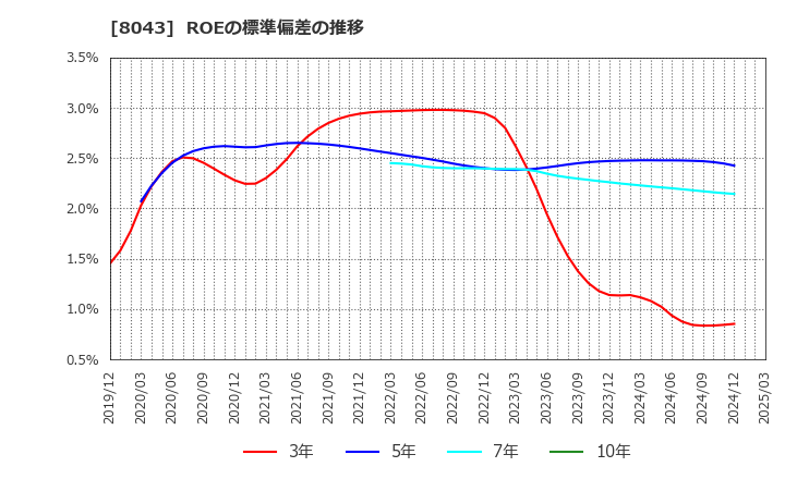 8043 スターゼン(株): ROEの標準偏差の推移