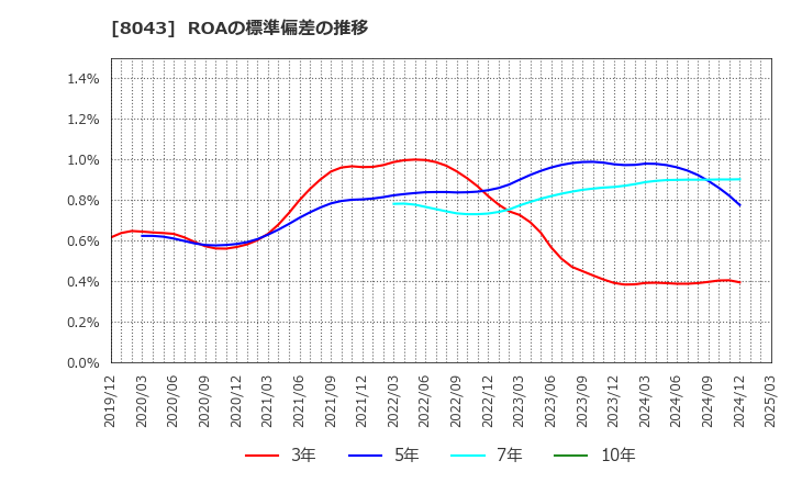 8043 スターゼン(株): ROAの標準偏差の推移