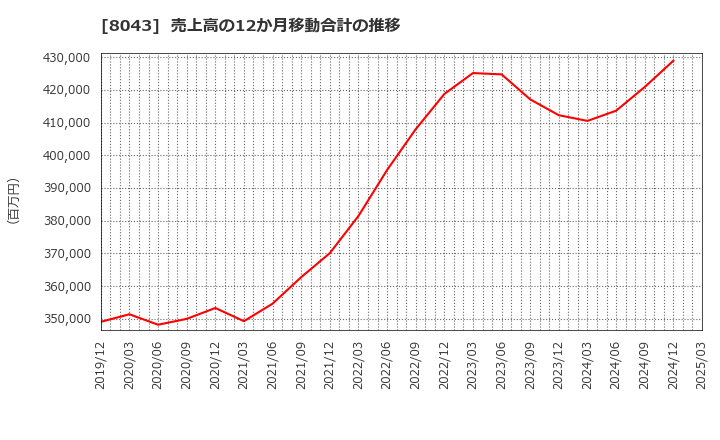 8043 スターゼン(株): 売上高の12か月移動合計の推移