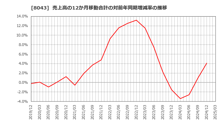 8043 スターゼン(株): 売上高の12か月移動合計の対前年同期増減率の推移