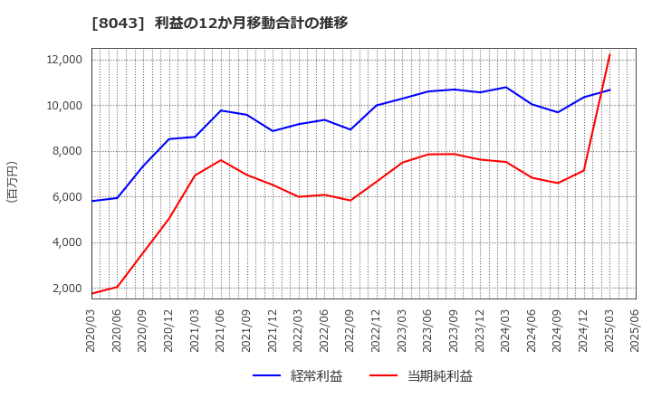 8043 スターゼン(株): 利益の12か月移動合計の推移