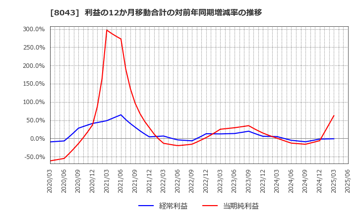 8043 スターゼン(株): 利益の12か月移動合計の対前年同期増減率の推移