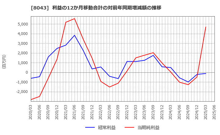 8043 スターゼン(株): 利益の12か月移動合計の対前年同期増減額の推移