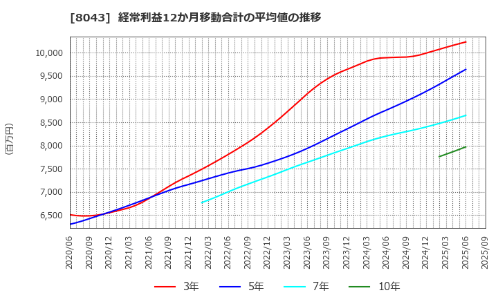 8043 スターゼン(株): 経常利益12か月移動合計の平均値の推移
