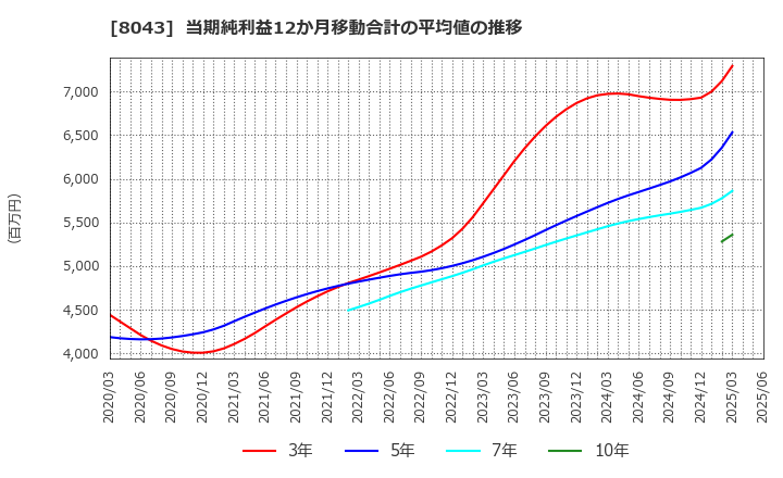 8043 スターゼン(株): 当期純利益12か月移動合計の平均値の推移