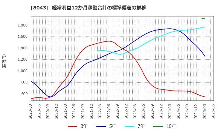 8043 スターゼン(株): 経常利益12か月移動合計の標準偏差の推移