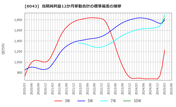 8043 スターゼン(株): 当期純利益12か月移動合計の標準偏差の推移