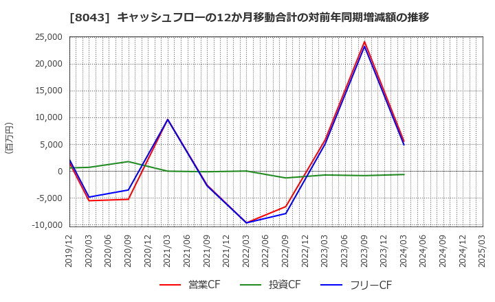 8043 スターゼン(株): キャッシュフローの12か月移動合計の対前年同期増減額の推移