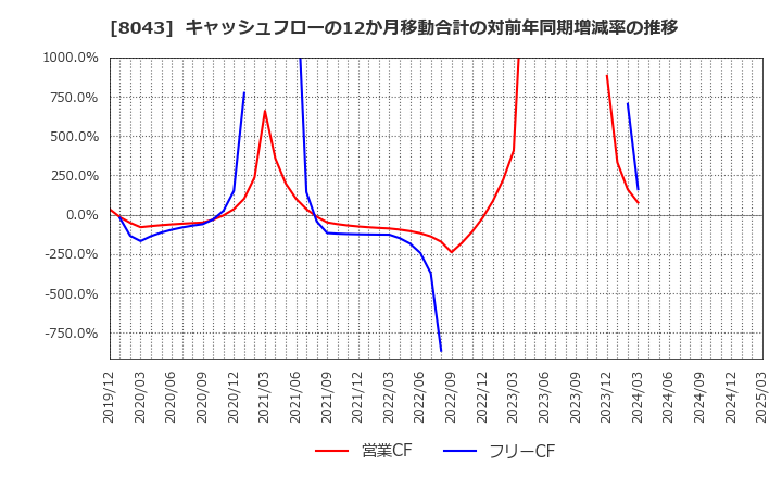 8043 スターゼン(株): キャッシュフローの12か月移動合計の対前年同期増減率の推移