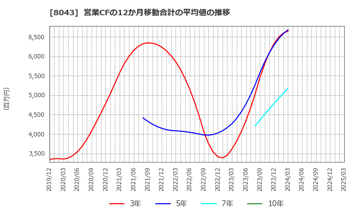 8043 スターゼン(株): 営業CFの12か月移動合計の平均値の推移