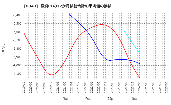 8043 スターゼン(株): 投資CFの12か月移動合計の平均値の推移