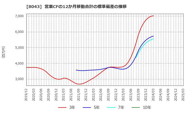 8043 スターゼン(株): 営業CFの12か月移動合計の標準偏差の推移