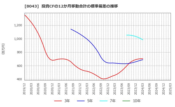 8043 スターゼン(株): 投資CFの12か月移動合計の標準偏差の推移
