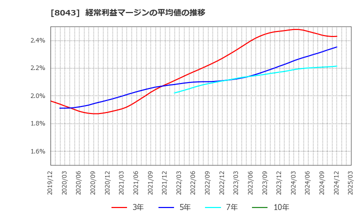 8043 スターゼン(株): 経常利益マージンの平均値の推移