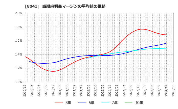 8043 スターゼン(株): 当期純利益マージンの平均値の推移