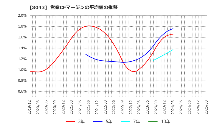 8043 スターゼン(株): 営業CFマージンの平均値の推移