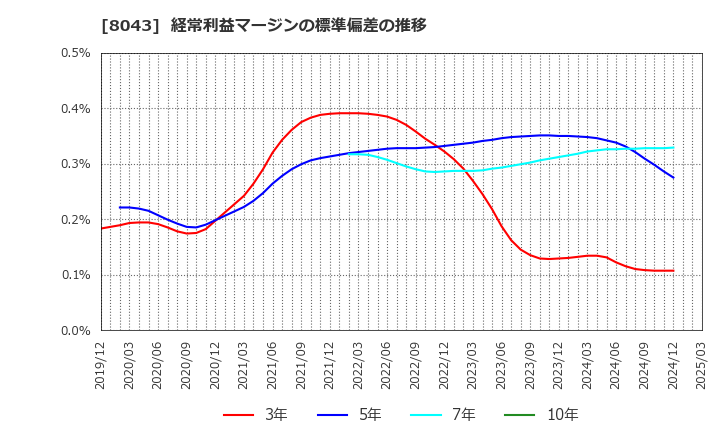 8043 スターゼン(株): 経常利益マージンの標準偏差の推移