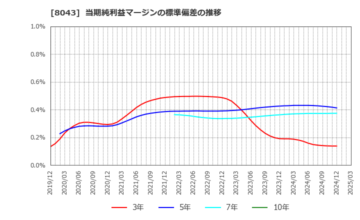 8043 スターゼン(株): 当期純利益マージンの標準偏差の推移