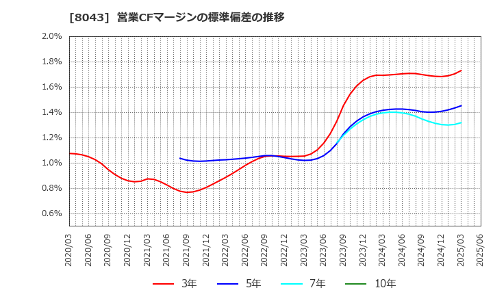 8043 スターゼン(株): 営業CFマージンの標準偏差の推移