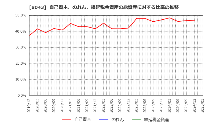 8043 スターゼン(株): 自己資本、のれん、繰延税金資産の総資産に対する比率の推移