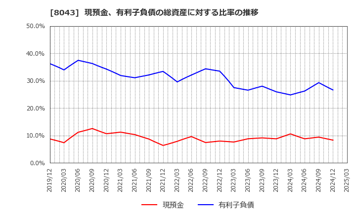 8043 スターゼン(株): 現預金、有利子負債の総資産に対する比率の推移