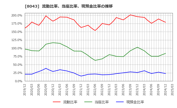 8043 スターゼン(株): 流動比率、当座比率、現預金比率の推移