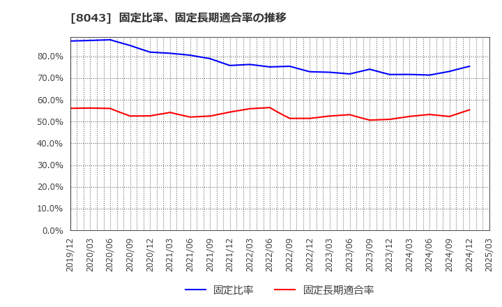 8043 スターゼン(株): 固定比率、固定長期適合率の推移