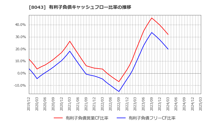 8043 スターゼン(株): 有利子負債キャッシュフロー比率の推移