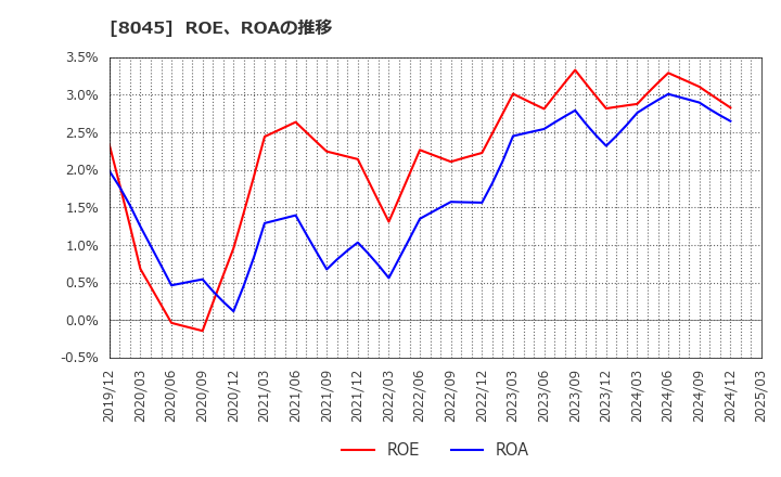 8045 横浜丸魚(株): ROE、ROAの推移